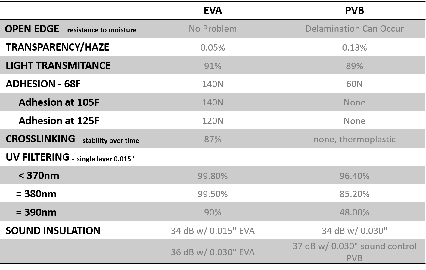 EVA PVB Comparison